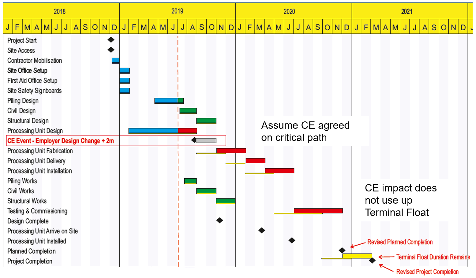 Figure 5 – Time impact